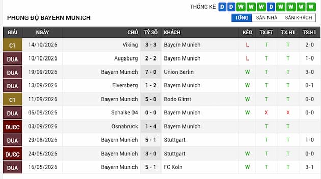 Phong độ gần đây đội Bayern Munich
