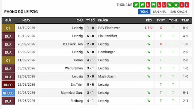 Phong độ gần đây đội RB Leipzig