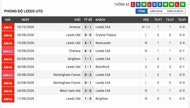 Phong độ gần đây Leeds United