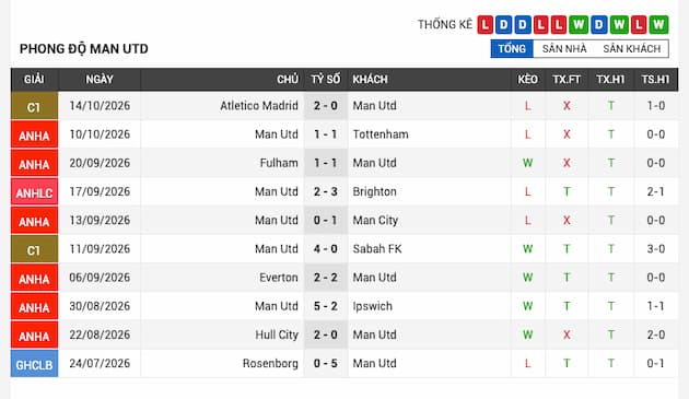 Phong độ gần đây Manchester United