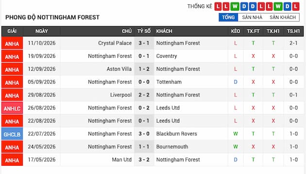 Phong độ gần đây đội Nottingham Forest