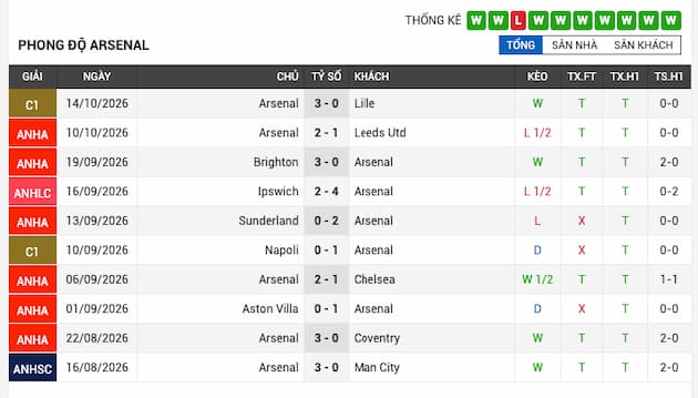 Phong độ gần đây đội Arsenal