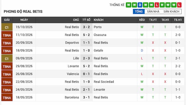Phong độ gần đây Real Betis
