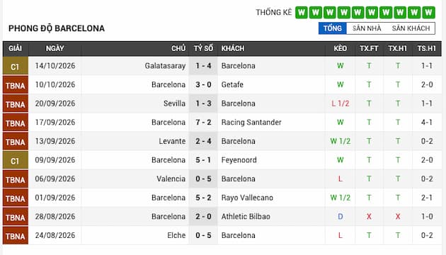 Phong độ gần đây Barcelona