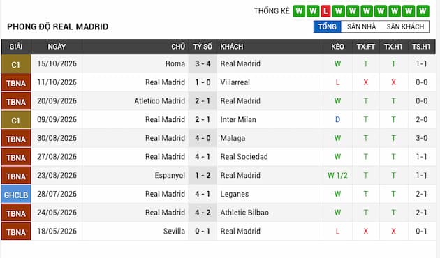 Phong độ gần đây đội Real Madrid