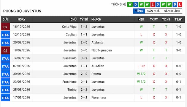 Phong độ gần đây đội Juventus