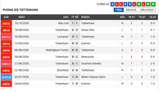 Phong độ gần đây đội Tottenham
