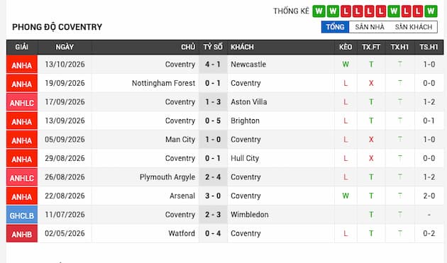 Phong độ gần đây đội Coventry