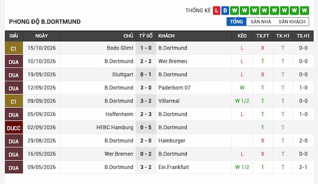 Phong độ gần đây đội Dortmund