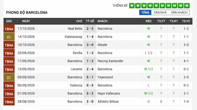 Phong độ gần đây Barcelona