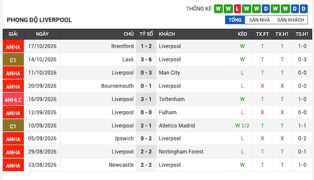 Phong độ gần đây của Liverpool