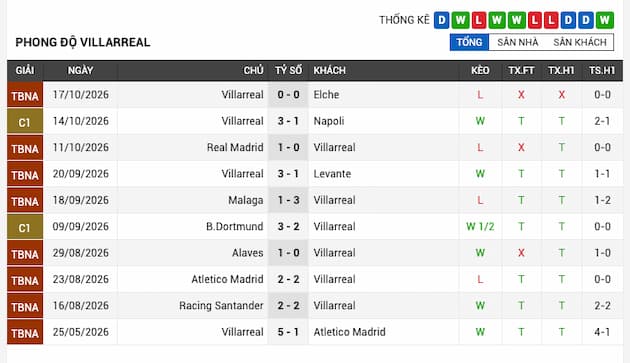 Phong độ gần đây của Villarreal