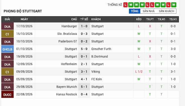 Phong độ gần đây Stuttgart