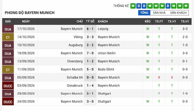 Phong độ gần đây đội Bayern