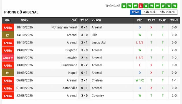 Phong độ gần đây đội Arsenal