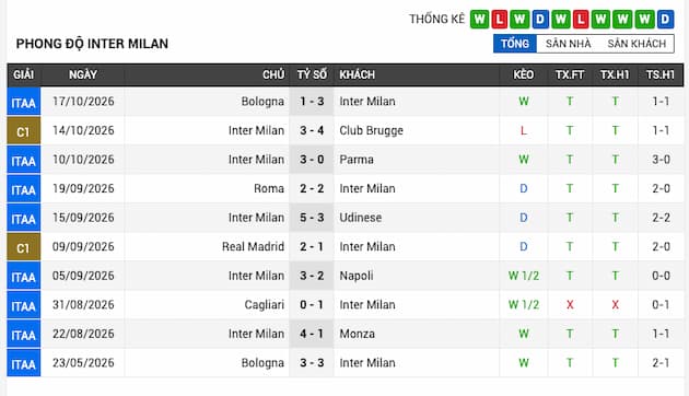Phong độ gần đây đội Inter