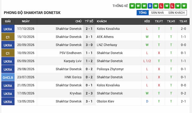 Phong độ gần đây đội Shakhtar Donetsk