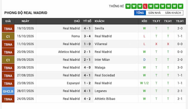 Phong độ gần đây đội Real Madrid