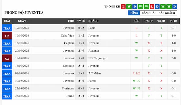 Phong độ gần đây của Juventus