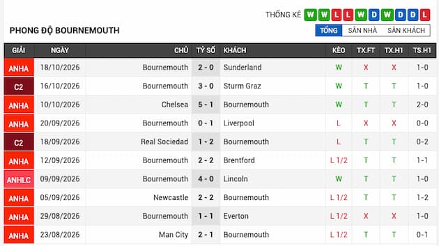 Phong độ gần đây đội Bournemouth