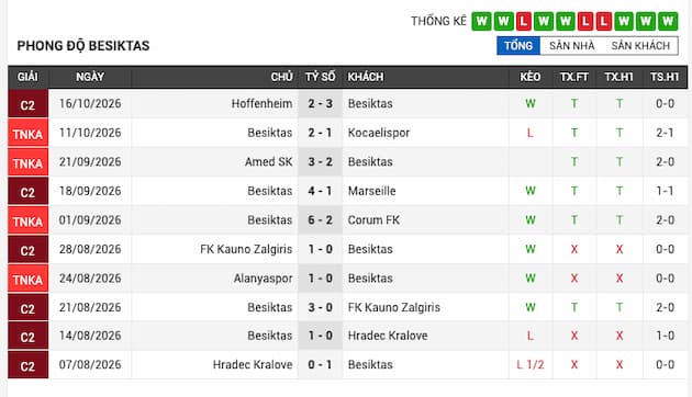 Phong độ gần đây đội Besiktas