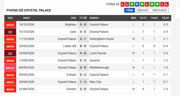Phong độ gần đây đội Crystal Palace