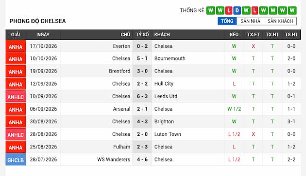 Phong độ gần đây Chelsea