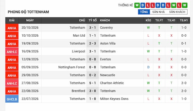 Phong độ gần đây Tottenham