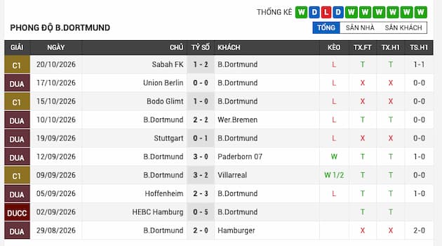 Phong độ gần đây đội Dortmund