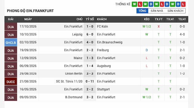 Phong độ gần đây đội Frankfurt