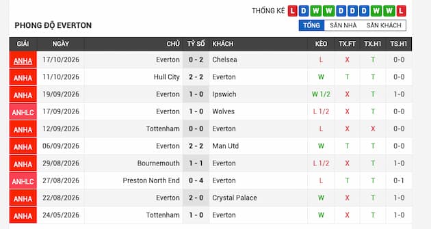 Phong độ gần đây đội Everton