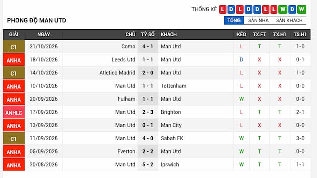 Phong độ gần đây đội Man United