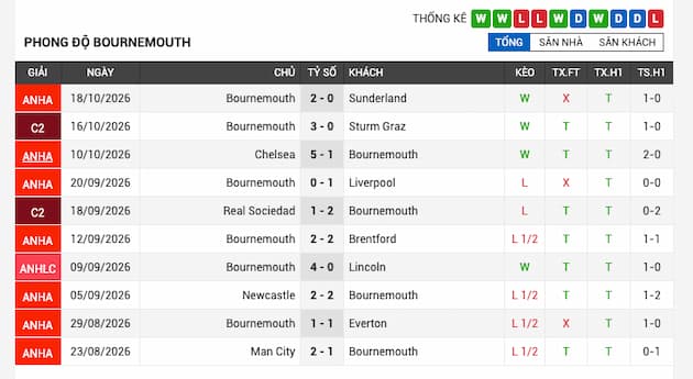 Phong độ gần đây đội Bournemouth