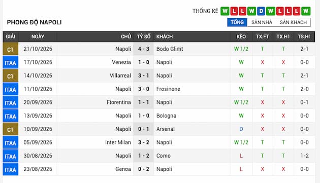 Phong độ gần đây đội Napoli