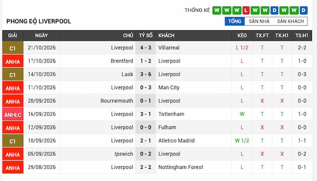 Phong độ gần đây đội Liverpool
