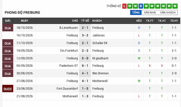 Phong độ gần đây Freiburg