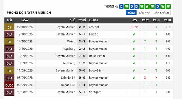 Phong độ gần đây Bayern