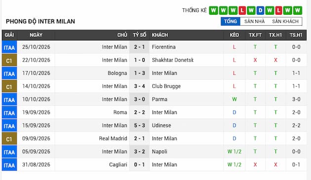 Phong độ gần đây Inter