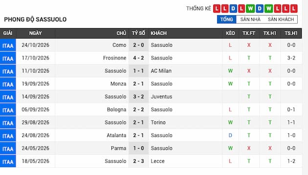 Phong độ gần đây đội Sassuolo