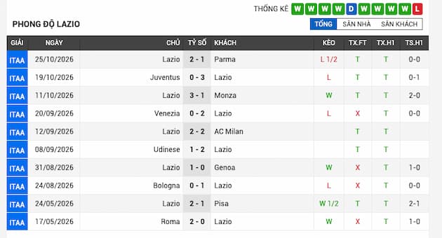 Phong độ gần đây đội Lazio