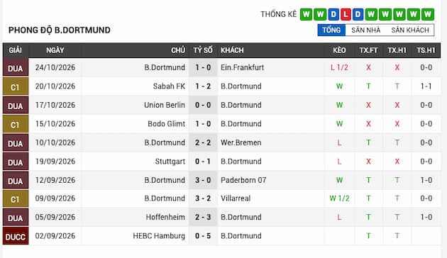 Phong độ gần đây đội Dortmund