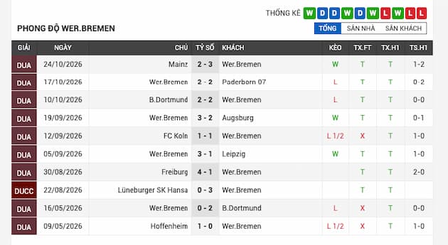 Phong độ gần đây đội Bremen