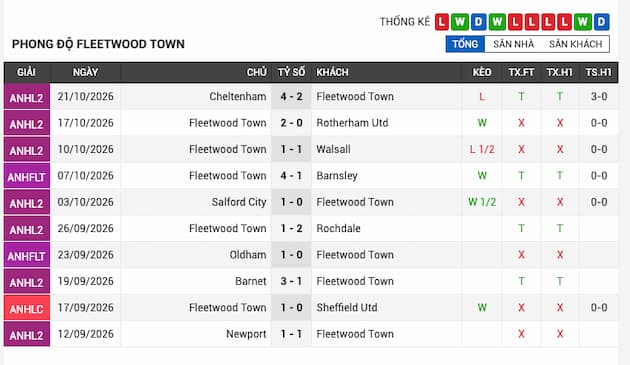 Phong độ gần đây Fleetwood Town