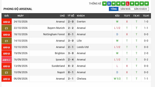 Phong độ gần đây Arsenal