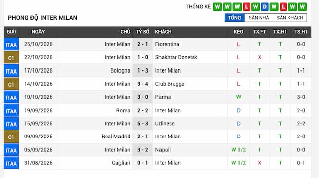 Phong độ gần đây đội Inter Milan