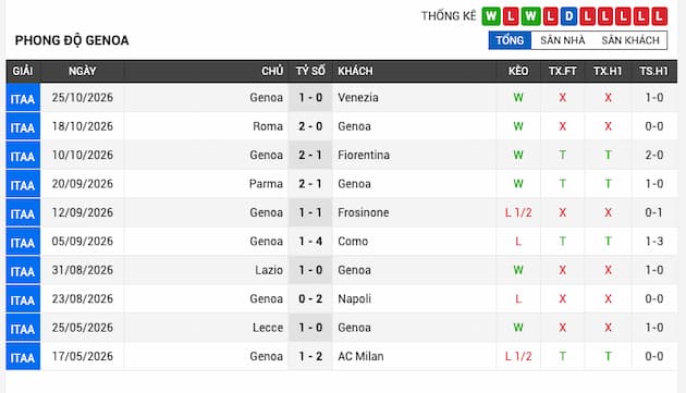 Phong độ gần đây đội Genoa