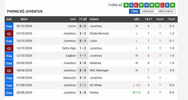 Phong độ gần đây đội Juventus