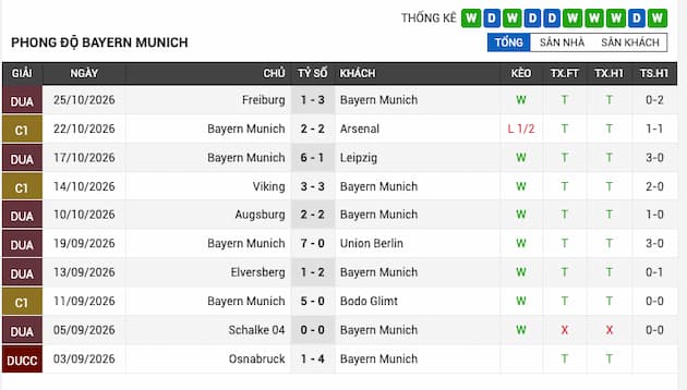 Phong độ gần đây Bayern