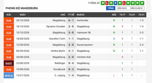 Phong độ gần đây Magdeburg