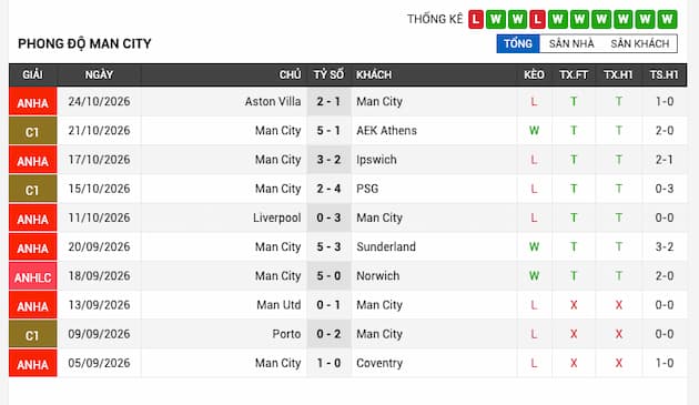 Phong độ gần đây Man City